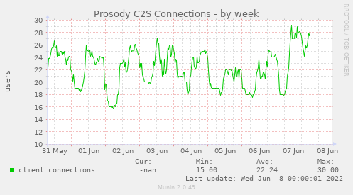 Prosody C2S Connections