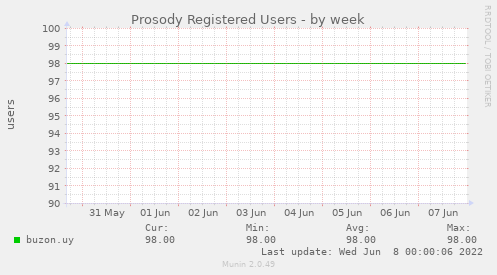 Prosody Registered Users