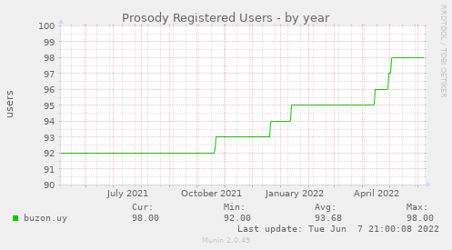 Prosody Registered Users